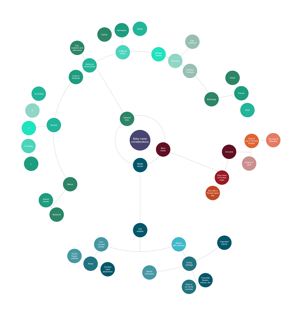 mindmapping-baby-names-general-name-discussion-nameberry