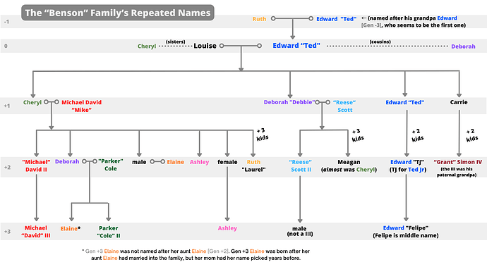 Benson Family Tree of Repeated Names