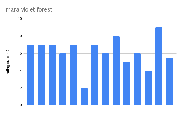 mara violet forest