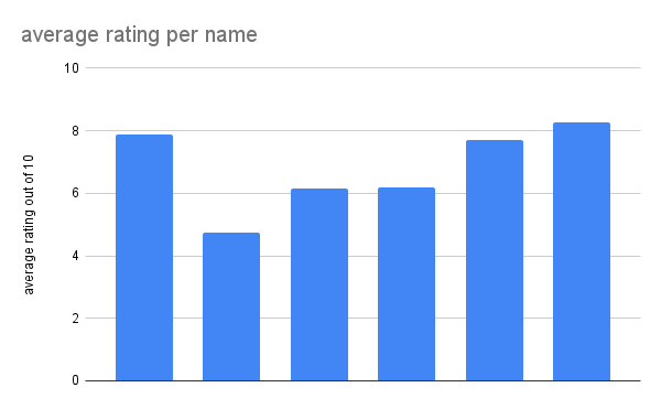 average rating per name