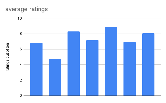 average ratings